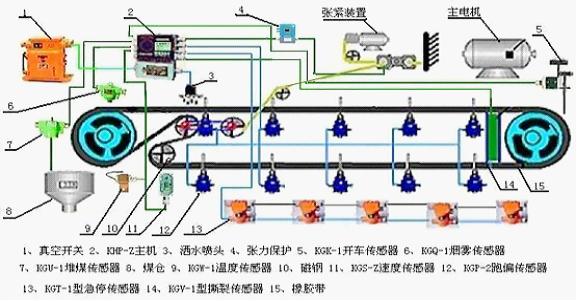 带式输送机监控元件