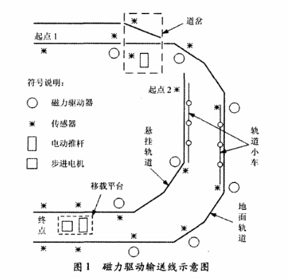 链板输送线的磁力驱动系统分析