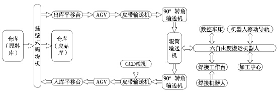 基于FMS的自动化输送线设计与研究