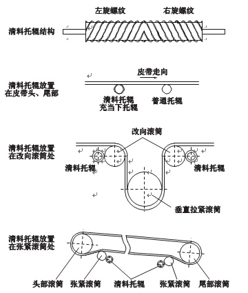 皮带输送机滚筒自动清料托辊装置