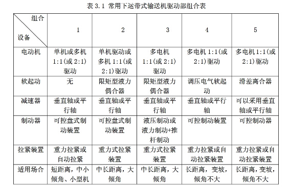 皮带输送机驱动方案的确定
