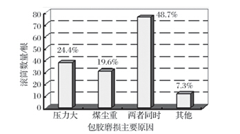 滚筒包胶磨损原因统计