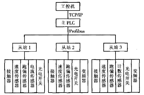 袋装产品包装输送线监控系统设计