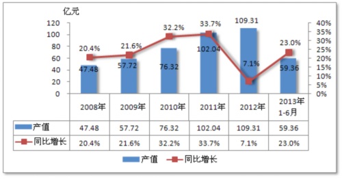 我国输送机行业发展空间将持续增长