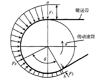 传动滚筒张力示意图