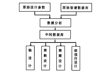 滚筒结构设计？榭蛲